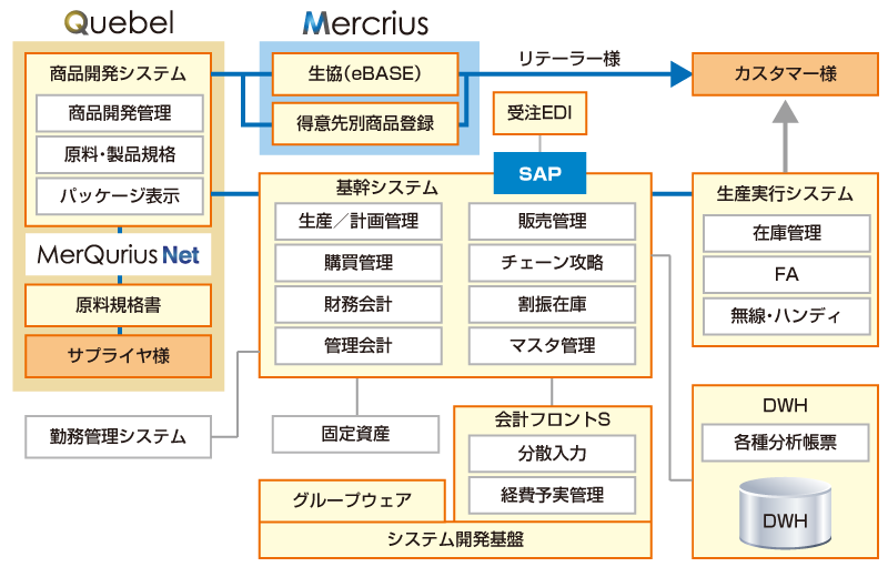 MerQurius Net、Quebel、Mercriusの相互関係