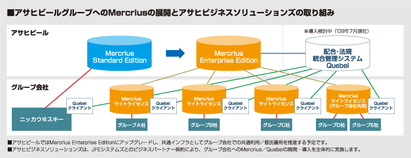 アサヒビールグループへのMercriusの展開とアサヒビジネスソリューションズの取り組み
