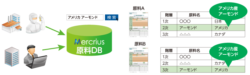原料規格書をデータベースで一元管理