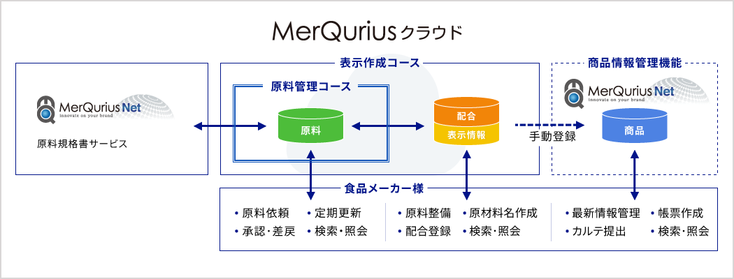 MerQuriusクラウドチャート図